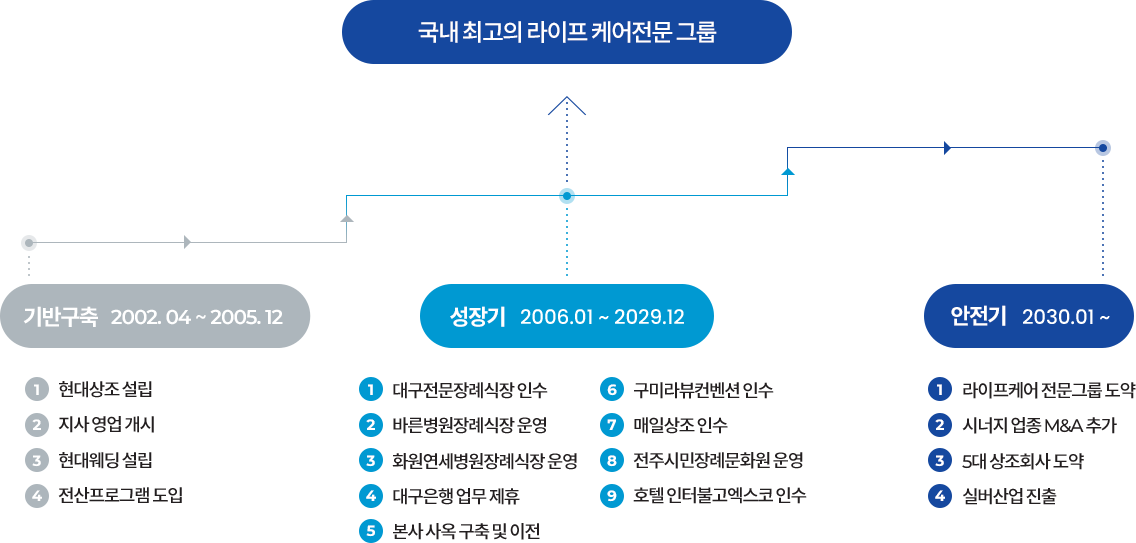 국내 최고의 라이프 케어전문 그룹 현대S라이프의 비전 달성 로드맵